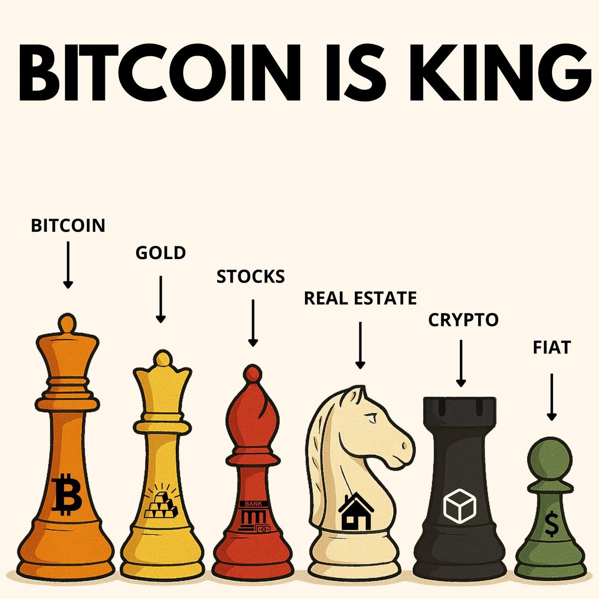 #Bitcoin is king.