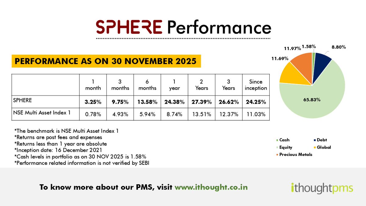 shyamsek's tweet photo. Our best performing product in 2025. #SpherePMS encapsulates the ithought way of investing. Conservative, defensive, contrarian and consistent - it works well across market cycles, can always be given fresh capital and keeps investors worry- free.
Starting an account can be done anytime. You can invest fresh money at all times. You can take out money anytime.
Experience the power of ithought's 360 degree investing. Fill this form to know more.
https://t.co/Xvn7AaFOSk
