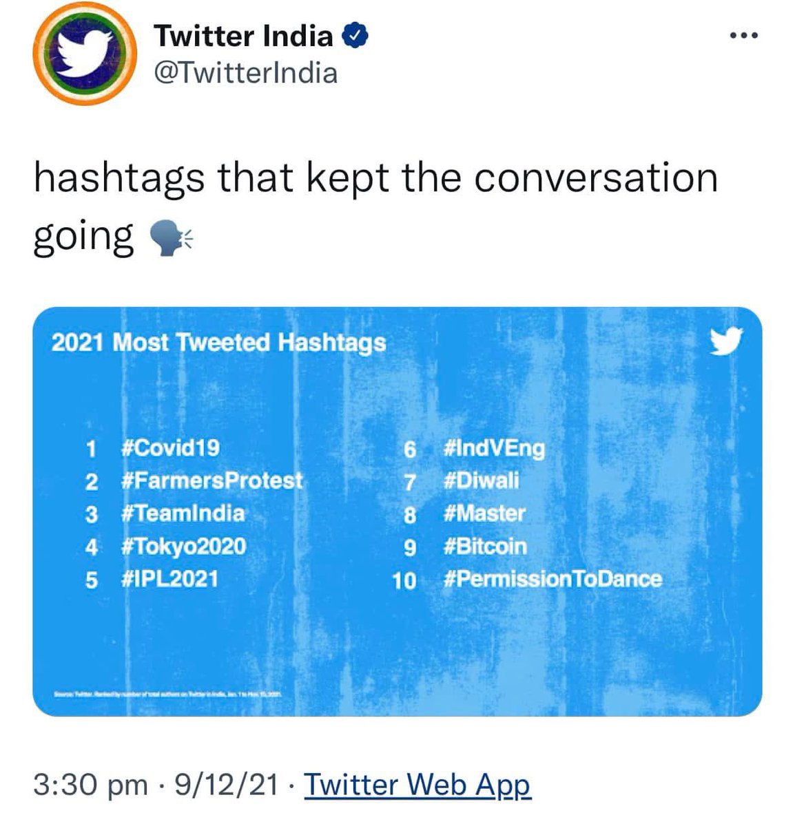 #FarmersProtest was second most tweeted hashtag in 2021. It still gives BJP IT Cell sleepless nights.