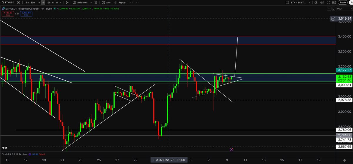 AMCryptoAlex's tweet image. Next trade setup on #ethereum!
bull pennant about to break here