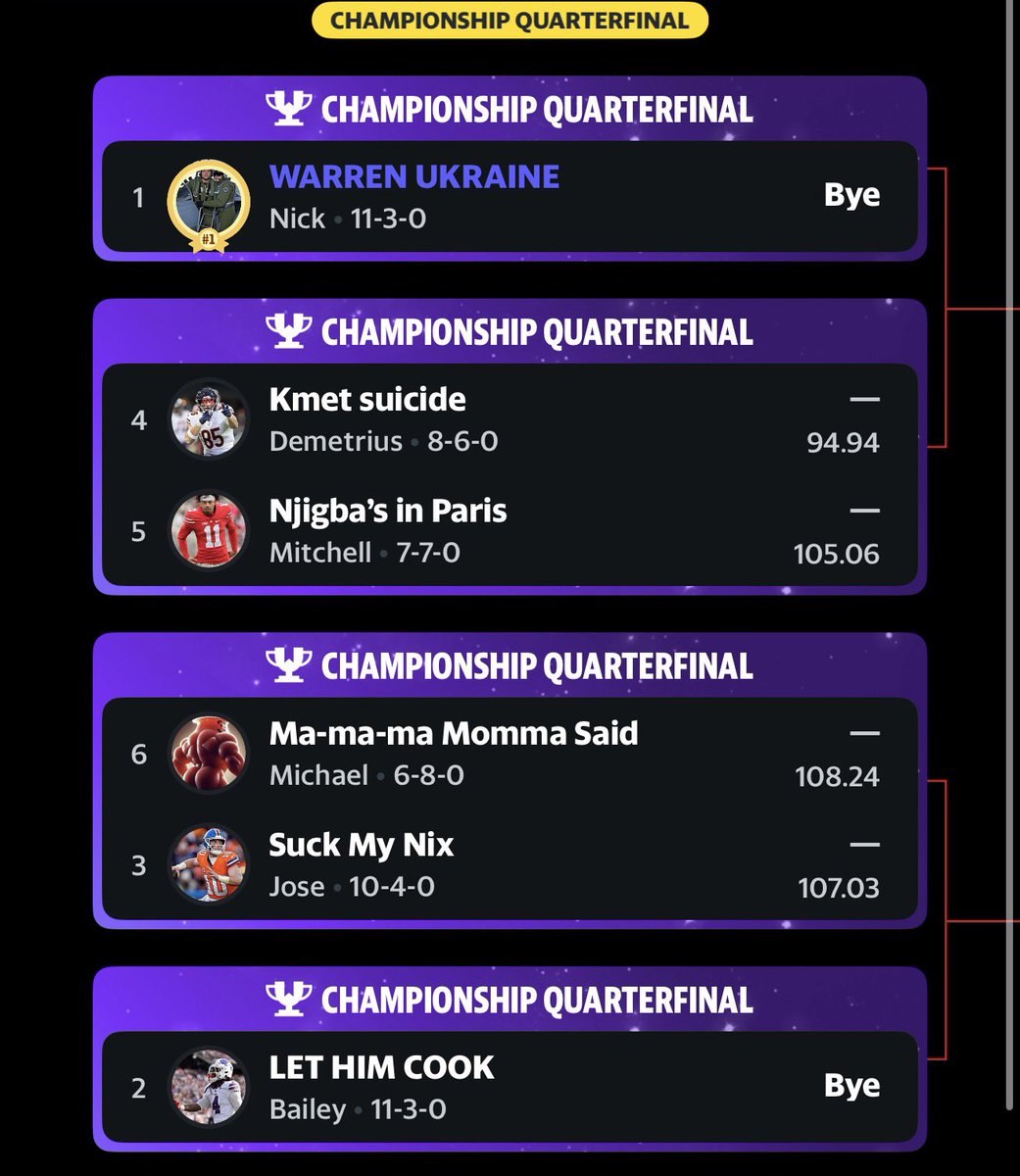 FWFantasyFB's tweet photo. Playoffs are set 🍿 
@effing05 vs @busta_brown3000 
@MikeZLegend44 vs @JGallego1998 https://t.co/aqHoNEw46m
