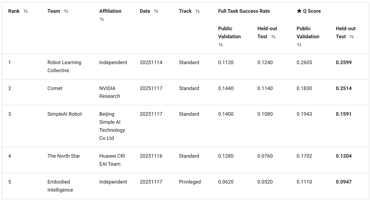 Nuestro equipo independiente, formado por mí, @zaringleb y @akashkarnatak, logró el primer puesto con un puntaje q del 2