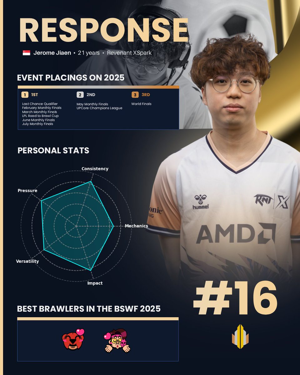 #16 - Response 🇸🇬

Every superstar needs a perfect partner.

While stats often favor the aggro carry, Response's utility and decision-making were the glue of RNTX's Top 4 finish.

🔹 Impact: 84 🔹 Consistency: 84

He set the stage for his team to shine.

#BSWF25 <a href="/RevenantXSpark/">Revenant XSpark Community</a>