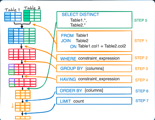 Vatsalz14's tweet image. SQL doesn’t run in the order you write it:

SQL Execution Order:-

1. FROM
2. JOIN
3. WHERE
4. GROUP BY
5. HAVING
6. SELECT
7. ORDER BY
8. LIMIT

Master the order → master SQL. 📊 

#sql #sqlknowledge #DataEngineering #data #database