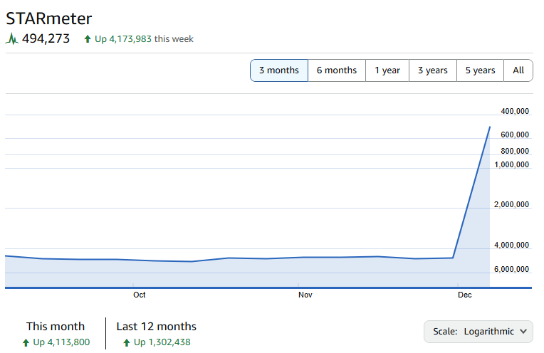 IMDb（映画・映像業界の世界的データベース）上での僕のStarMeter（世界中の映画関係者の “検索数ランキング”） が、1週間で400万位以上も急上昇 しました。

これは今回のクラウドファンディングで
みなさんに背中を押してもらえたことが
大きく影響しているのだと思います。