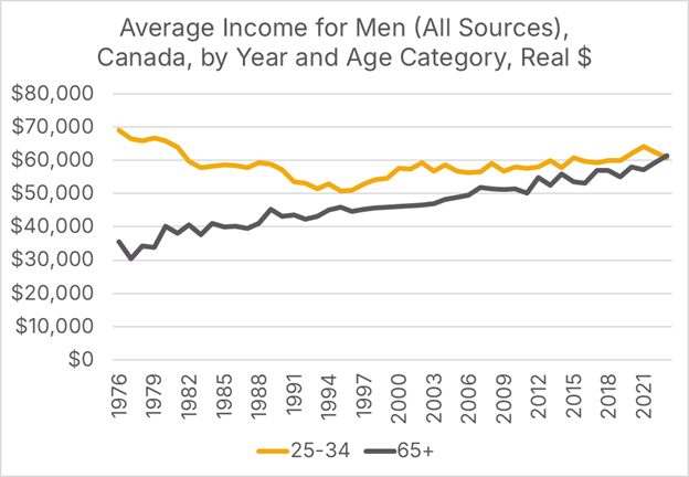 New Piece! What Happened to the Young Middle-Class Man?

Canadian men under 45 earn less than their 1970s counterparts, even as seniors hit historic highs, and homeownership trends widen the gap.

Read here: missingmiddleinitiative.ca/p/what-happene…