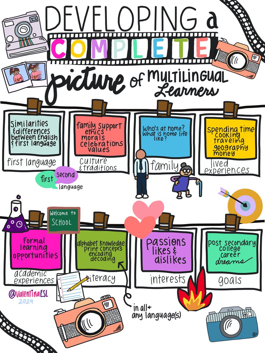 Developing a complete picture of multilingual learners is more than knowing their English language proficiency. 

Deeper development uncovers who multilingual learners are as humans and how their other languages and experiences interact with new language acquisition. 

Each