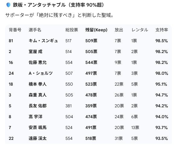 FCTTransferRoom's tweet photo. 【FC東京 2026 編成意識調査：最終結果】

総得票数：約16,000票（全選手合計） 多くのご参加ありがとうございました。 

📊 信頼度ランキング（残留支持率）
🥇 キム・スンギュ (98.5%) 
🥈 室屋 成 (98.2%)
🥈 佐藤 恵允 (98.2%)

#fctokyo 
↓
続く https://t.co/yajSMqQS1d