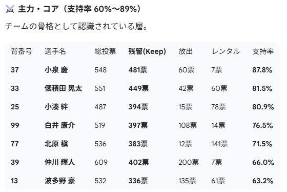 FCTTransferRoom's tweet photo. 【FC東京 2026 編成意識調査：最終結果】

総得票数：約16,000票（全選手合計） 多くのご参加ありがとうございました。 

📊 信頼度ランキング（残留支持率）
🥇 キム・スンギュ (98.5%) 
🥈 室屋 成 (98.2%)
🥈 佐藤 恵允 (98.2%)

#fctokyo 
↓
続く https://t.co/yajSMqQS1d