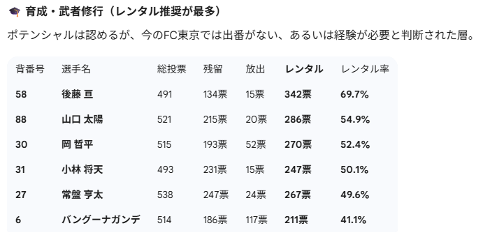 FCTTransferRoom's tweet photo. 【FC東京 2026 編成意識調査：最終結果】

総得票数：約16,000票（全選手合計） 多くのご参加ありがとうございました。 

📊 信頼度ランキング（残留支持率）
🥇 キム・スンギュ (98.5%) 
🥈 室屋 成 (98.2%)
🥈 佐藤 恵允 (98.2%)

#fctokyo 
↓
続く https://t.co/yajSMqQS1d