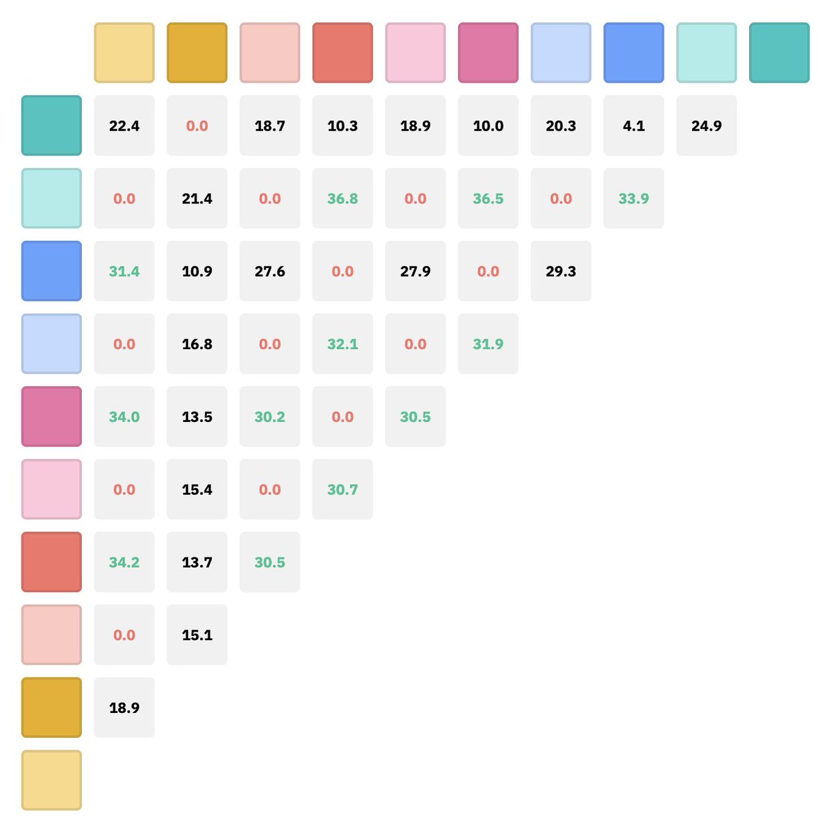 I created a tool to evaluate contrast among colors in datavis palettes, use at your own risk 

gmagni.com/labs/palette-a…