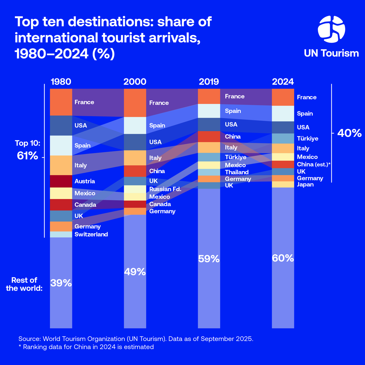 UN Tourism tweet media
