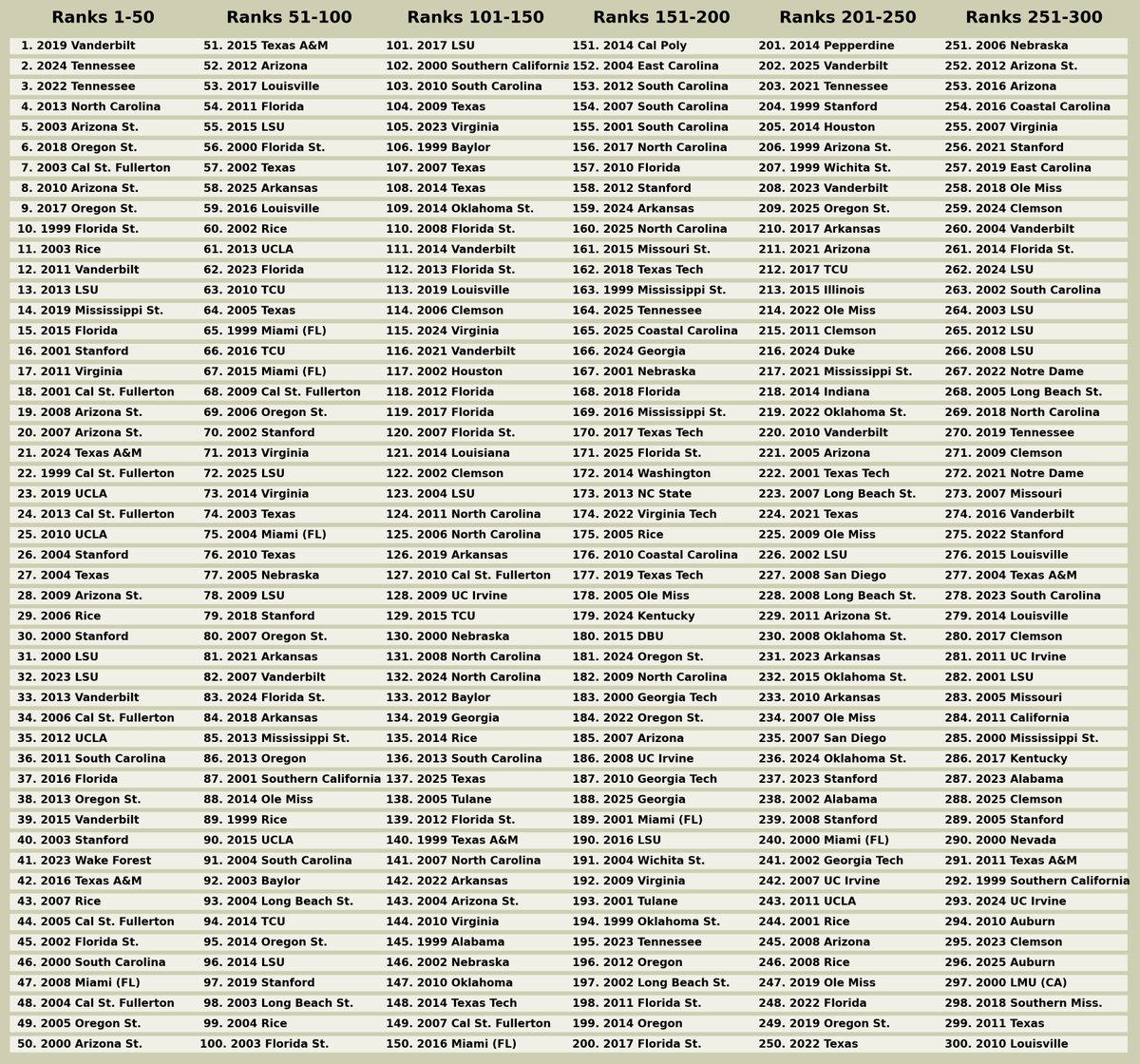 PEARatings's tweet image. What better way is there to start off the day than a huge data dump? D1 Baseball Ratings, Games, Stats, etc. now live going back to 1999! 

Below are the Top 300 teams in the Team Strength metric since 1999.

pearatings.com/cbase/d1