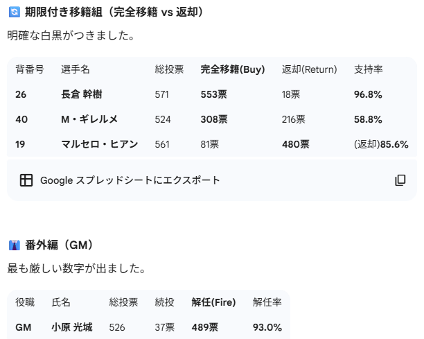 FCTTransferRoom's tweet photo. 📊 データが示す結果
・長倉選手への圧倒的買取支持 (96%) 
・若手には「放出」でなく「武者修行」を期待
・GM支持率7%という構造的な課題
  
※監督続投決定済みのため対象外
※本レポートはAIを用いて投票数値を客観的に分析したものであり、投稿主の個人的主観は一切含まれていません。 
#fctokyo https://t.co/up9YdvaU5Y