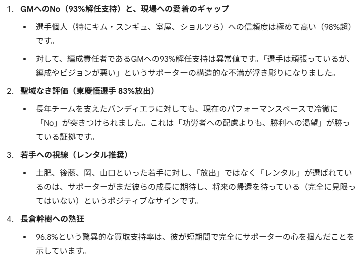 FCTTransferRoom's tweet photo. 📊 データが示す結果
・長倉選手への圧倒的買取支持 (96%) 
・若手には「放出」でなく「武者修行」を期待
・GM支持率7%という構造的な課題
  
※監督続投決定済みのため対象外
※本レポートはAIを用いて投票数値を客観的に分析したものであり、投稿主の個人的主観は一切含まれていません。 
#fctokyo https://t.co/up9YdvaU5Y