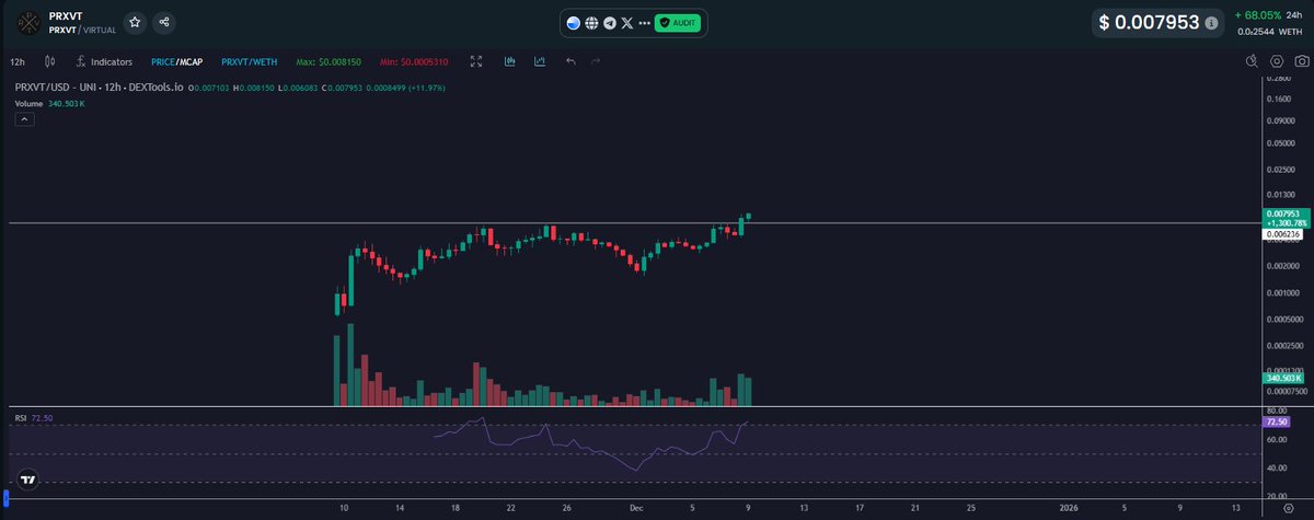 $PRXVT bullish breakout confirmed with solid volume and momentum

currently trading at around 8M FDV

<a href="/PRXVTai/">PRXVT</a>