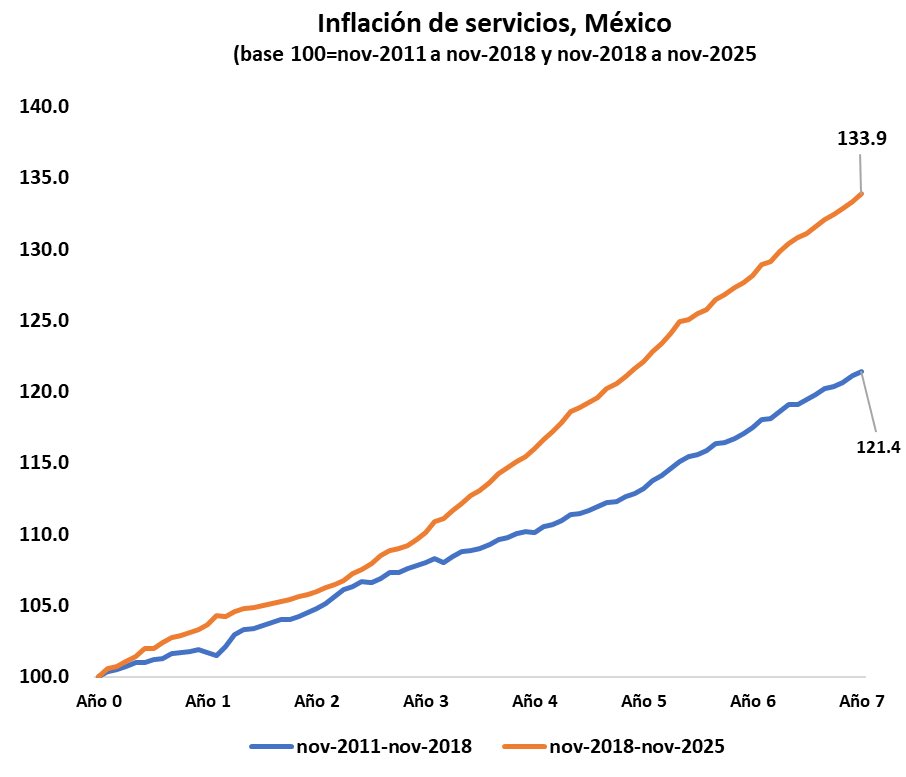Crecimiento casi cero e inflación de servicios en 4.5% 🇲🇽.

“Otros servicios” en 5.4%

La inflación de servicios últimos 7 años: 34%. Con crecimiento 0.7% promedio

La inflación de servicios los 7 años previos (2011-2018): 21.4%. Con crecimiento promedio 2%

Salarios sí impactan