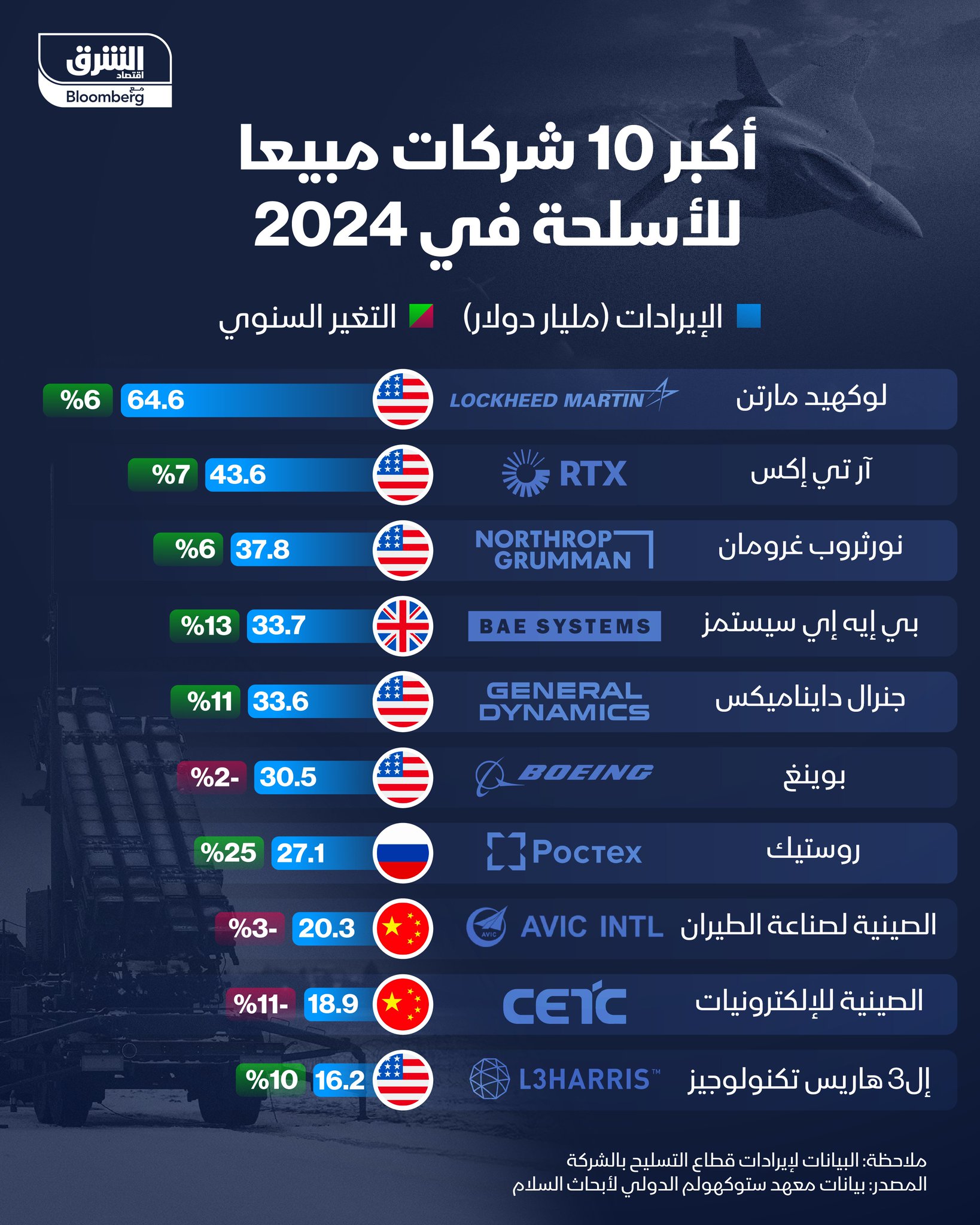 "لوكهيد مارتن" في الصدارة.. تعرف على أكبر 10 شركات مبيعا للأسلحة في 2024. تابعوا اقتصاد الشرق للمزيد 