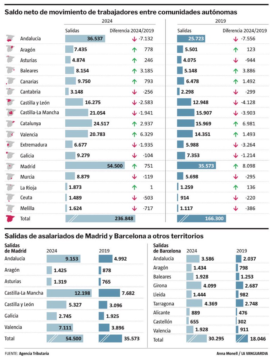 FernandoHValls's tweet image. El éxodo urbano (o el retorno a la 🇪🇸 desaprovechada).

Cada vez más trabajadores dejan Madrid y Barcelona. Tienen trabajo, pero se marchan a lugares con una vida más asequible. La clave: vivienda. ¿Y por qué crecen las grandes urbes? Por los inmigrantes. lavanguardia.com/economia/20251…