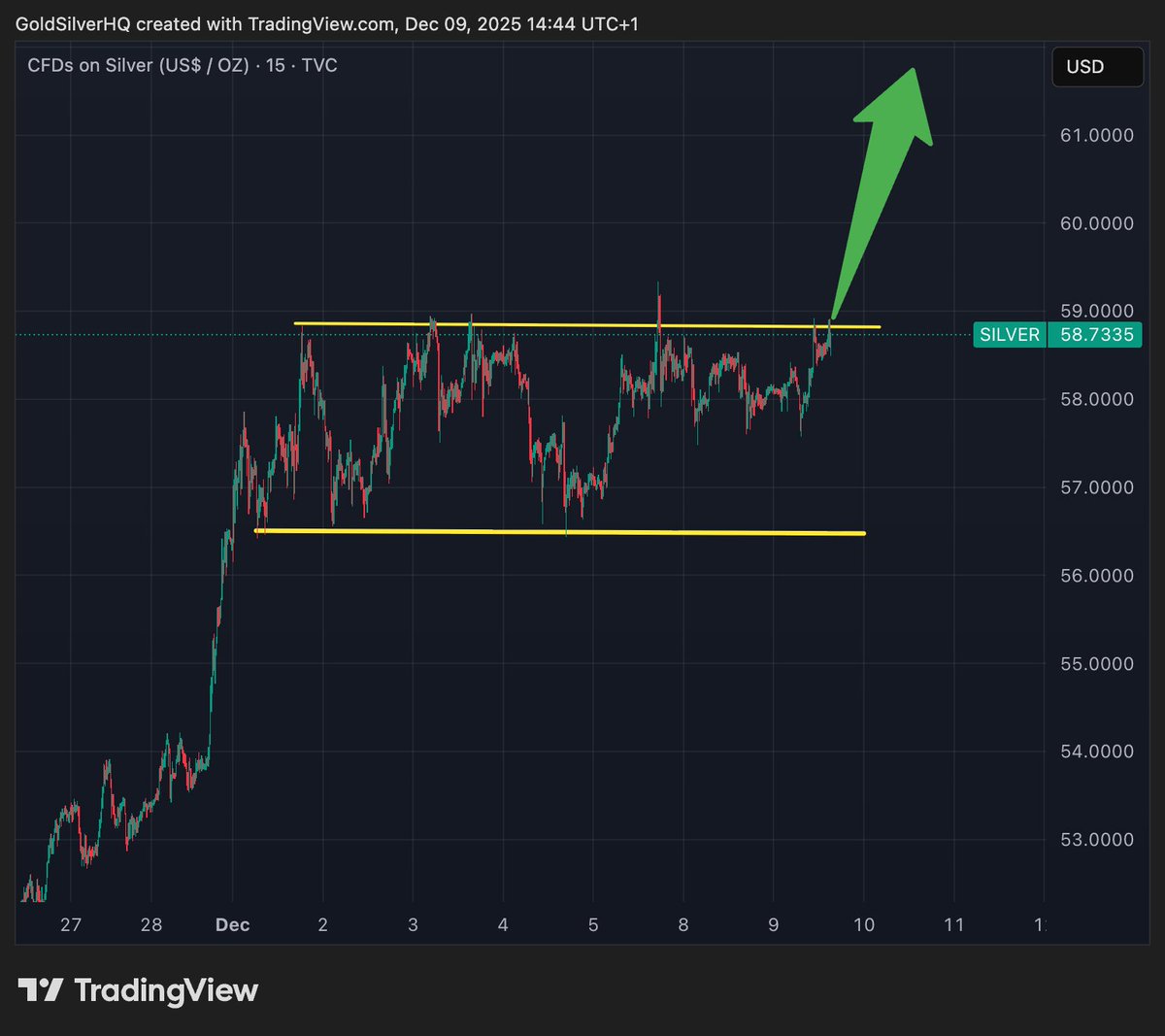 Looks like silver wants to prematurely breakout (before tomorrow's FED decision).

The banksters are not amused.