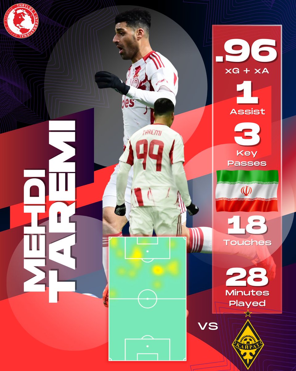 Mehdi Taremi continues to be our most efficient forward this season. It took him 11 minutes from the time he entered the pitch to help provide us with our goal and a number of other scoring opportunities. 

He now has 12 goal contributions for Olympiacos in under 700 minutes on