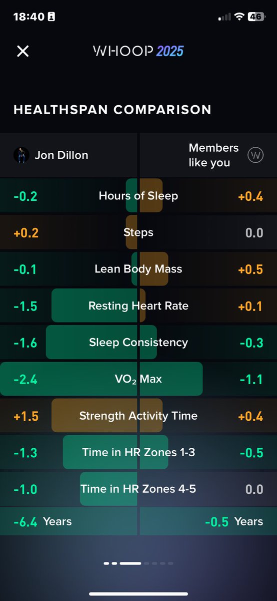 d71jon's tweet photo. Get a free WHOOP and one month free when you join with my link: https://t.co/UPaugiqMlU

I dropped almost 5kg and felt better than I did 10ths ago. Let’s see what 2026 brings. I know that @WHOOP will be with me every second https://t.co/ydlspWDUVA