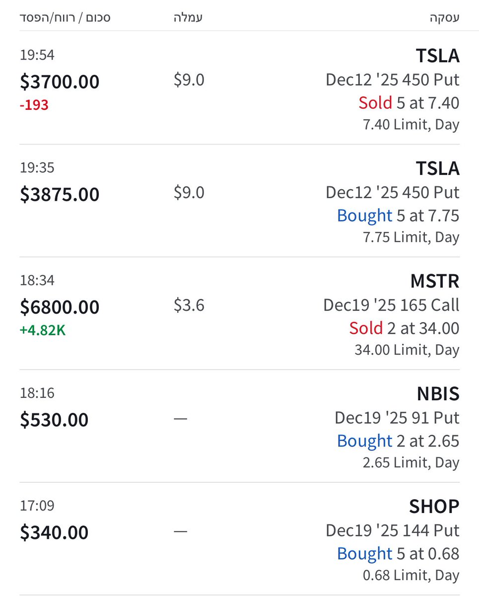 shift8200's tweet image. יום עייף ומעייף

עסקה אחת תוך יומית בטסלה -200$
לא התלבש היום

הצד החיובי
שחררתי 70% פוזיציה ב mstr ב 196
פוזיציה שאני מחזיק מהיום בו היא ירדה 12 אחוז

מצרף תמונות של שתיהן + שתי פוטים(shop,nbis)שאספתי כגידור ואם יעבוד נמשיך לבנות פוזיציה