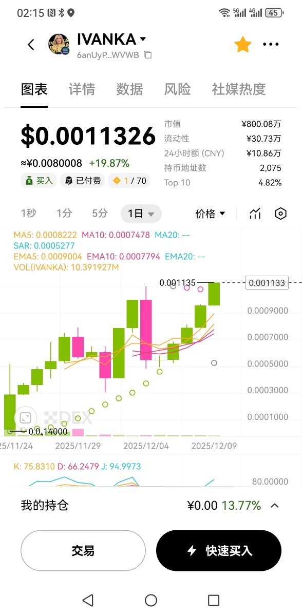 TRUMPCZ2025's tweet photo. 🔥🔥🔥Request support IVANKA is based on the Solana platform, 80% locked by WLFI, and synchronized with the TRUMP token.  It has become the second largest asset in the official Trump meme team wallet 6anUyP9KZ68WzmiVu88UL5wpJRfzK98QRRL29DcFWVWB 
#LUNC #LUNA #USTC #FTT #TRUMP #IVANKA #BNB #SOL #solana #WIF #pepe