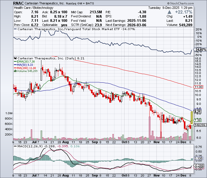 zohmbastic's tweet image. $RNAC nice candle