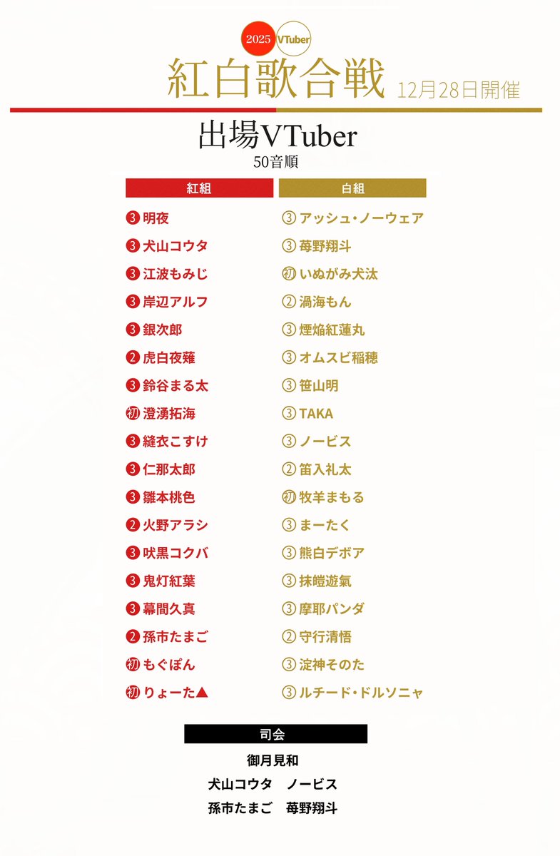 🎤🔴「VTuber紅白歌合戦2025」出場VTuber発表⚪️🎵

総勢36名(＋1)の超・超豪華メンバーが大・大・大集結!!
2025年の年末を歌のパワーでめいっぱい盛り上げます!!

12月28日(日)開催！
お楽しみに！
#VT紅白