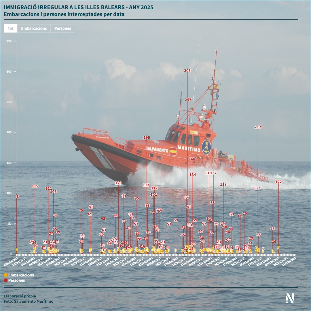 IB3noticies's tweet photo. #INTERACTIU Enguany, ja se superen les 6.900 persones que han arribat a les Balears de manera irregular a través de la ruta migratòria del Mediterrani occidental des del nord d'Àfrica.

📲 https://t.co/n23bAHlB2T https://t.co/dPgmAFi9i0