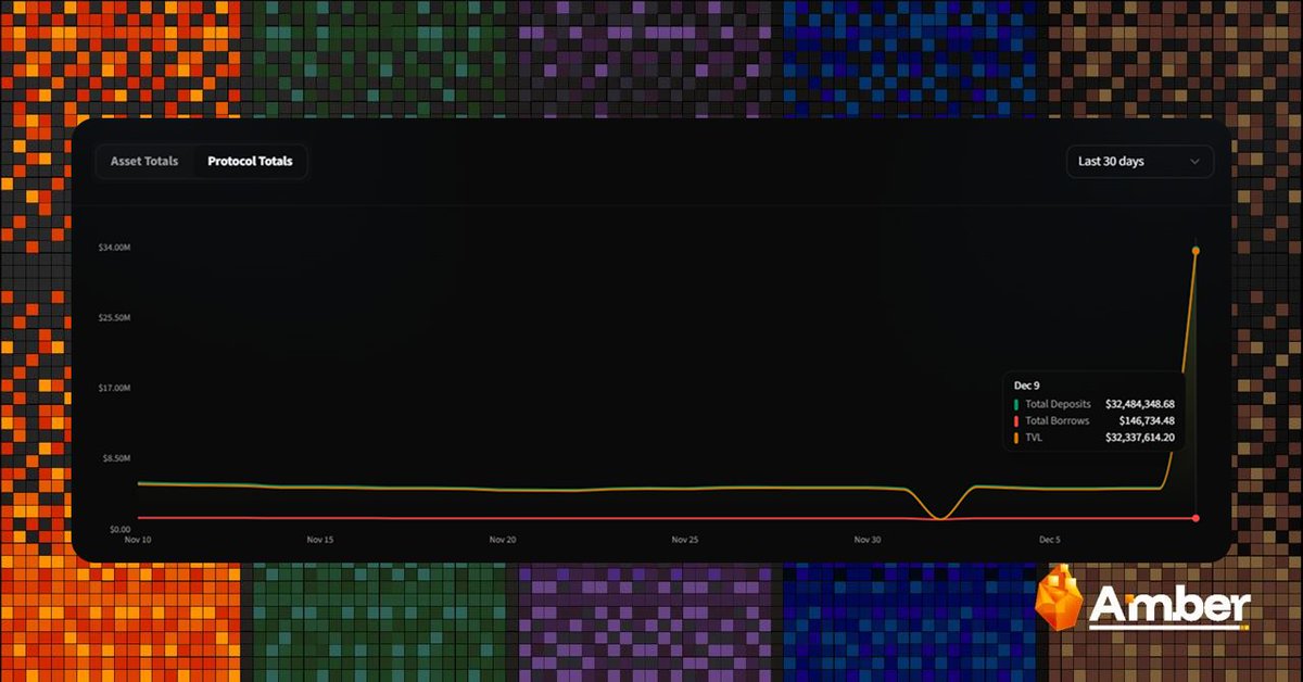 amberfi_io's tweet image. Amber TVL Jumps 8× Overnight,  uniBTC Dominates the Inflow!  

TVL on Amber jumped from its former $3.5–4M range to $32M+ today. Here’s a quick breakdown of what drove the spike. 🔻