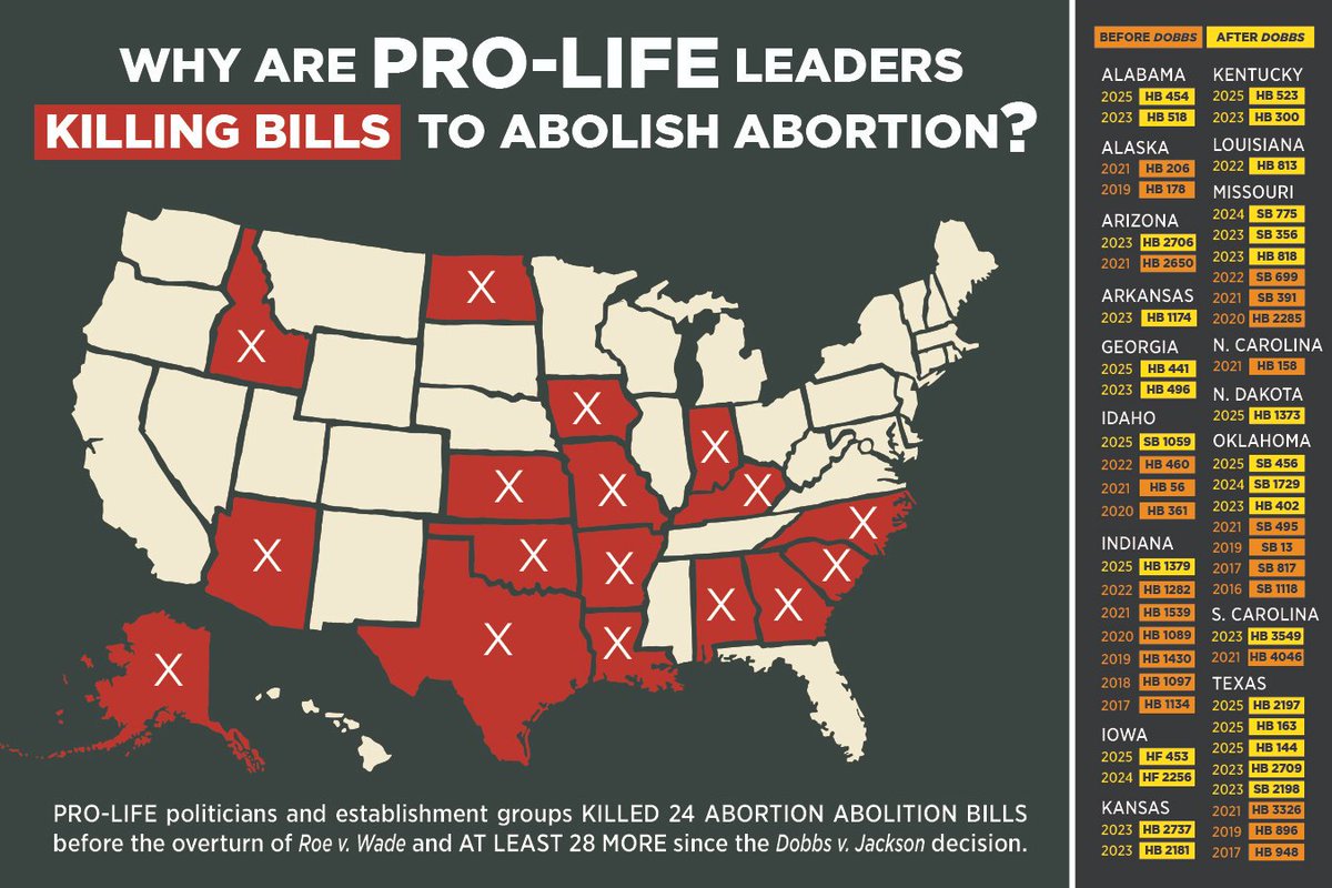 AbolitionistFAA's tweet photo. Did you know that Pro-Life groups helped to kill at least 52 abolition bills over the past decade?

While there were 24 bills killed under Roe v. Wade, another 28 bills were killed after Dobbs v. Jackson. https://t.co/trG3SvMibh