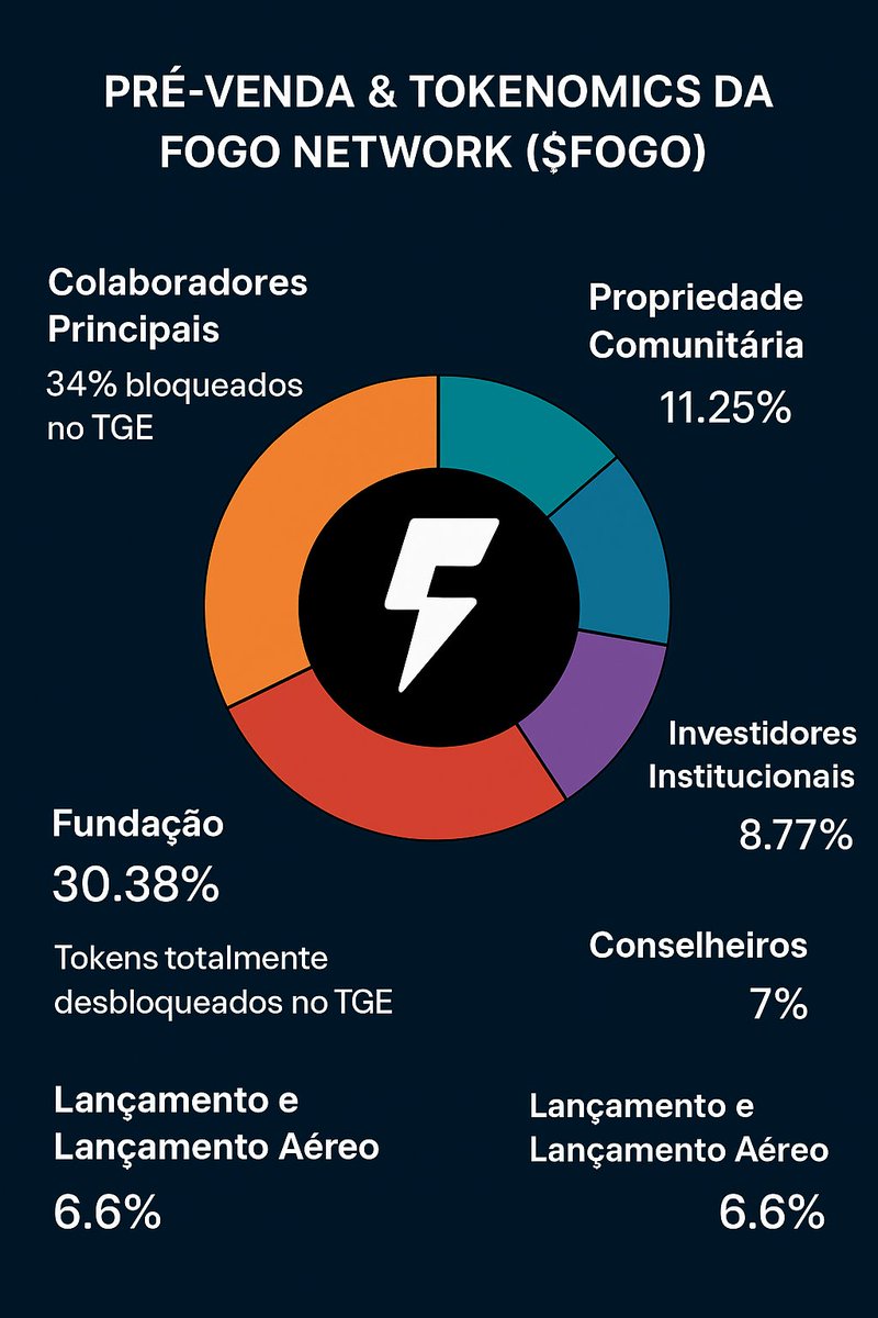 xTavar3s's tweet image. @fogo 

Mergulhando na $FOGO: Tudo sobre a Pré-Venda e Tokenomics da Fogo Network

Se você está acompanhando as novas infraestruturas de blockchain focadas em alta performance, a @Fogo Network ($FOGO) surge como uma nova concorrente de peso. Definida como uma blockchain "SVM…