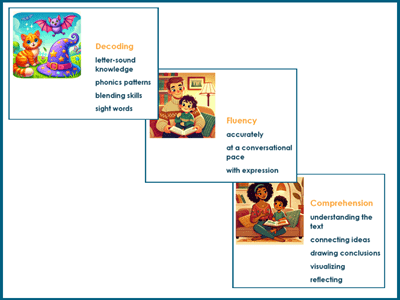 K5Learning's tweet image. Unlock the secret ingredients of reading success! Discover how decoding, fluency, and comprehension work together for student success.

k5learning.com/blog/decoding-…

#k5 #reading #decoding #fluency #comprehension #printables #worksheets #worksheetsforkids #free #K5Learning