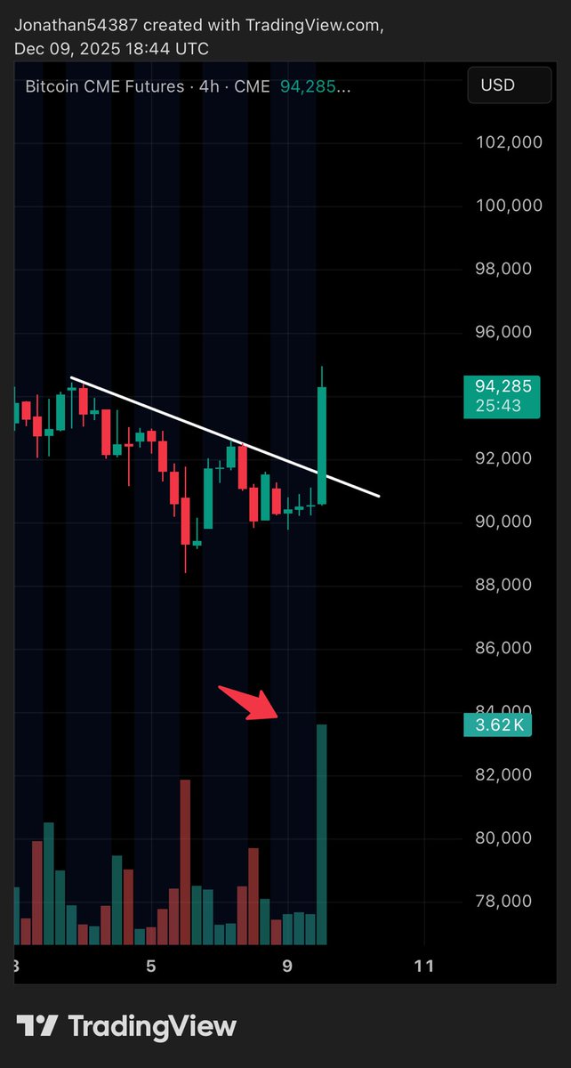 BTC Futures breakout on high volume

Do you trust it?

I DON’T 

#BTC #cryptomarket #btcfutures