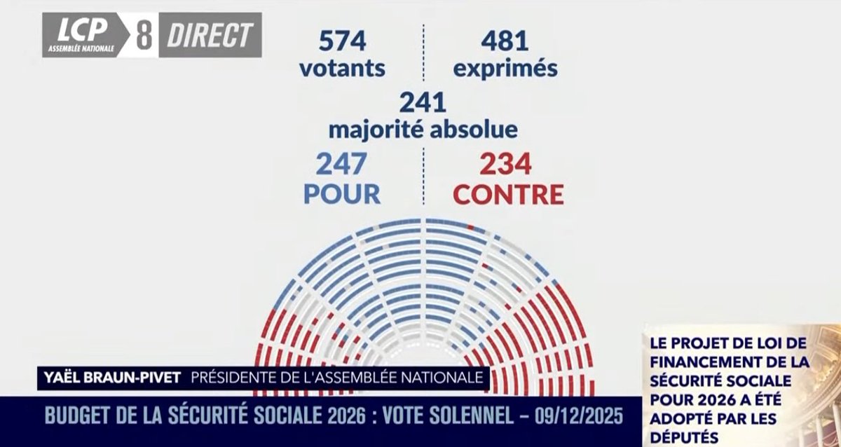 jon_delorraine's tweet image. 🔴🇫🇷 ALERTE INFO | L'Assemblée Nationale a adopté le PLFSS. Le budget de la Sécurité Sociale. Le texte complet