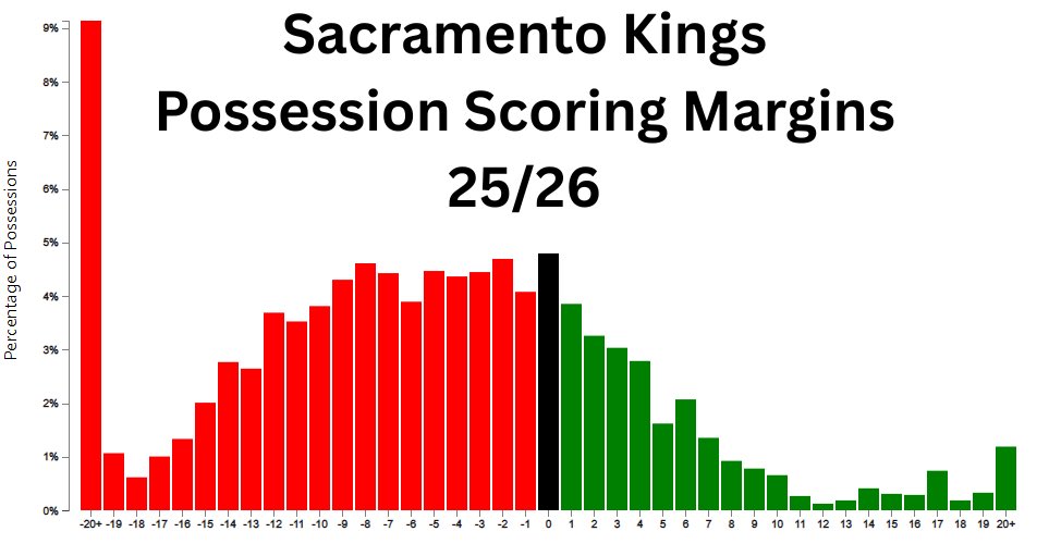 The Sacramento Kings have trailed by 20+ points on more than 9% of their possessions this season. They rank near the bottom of the league in that category.