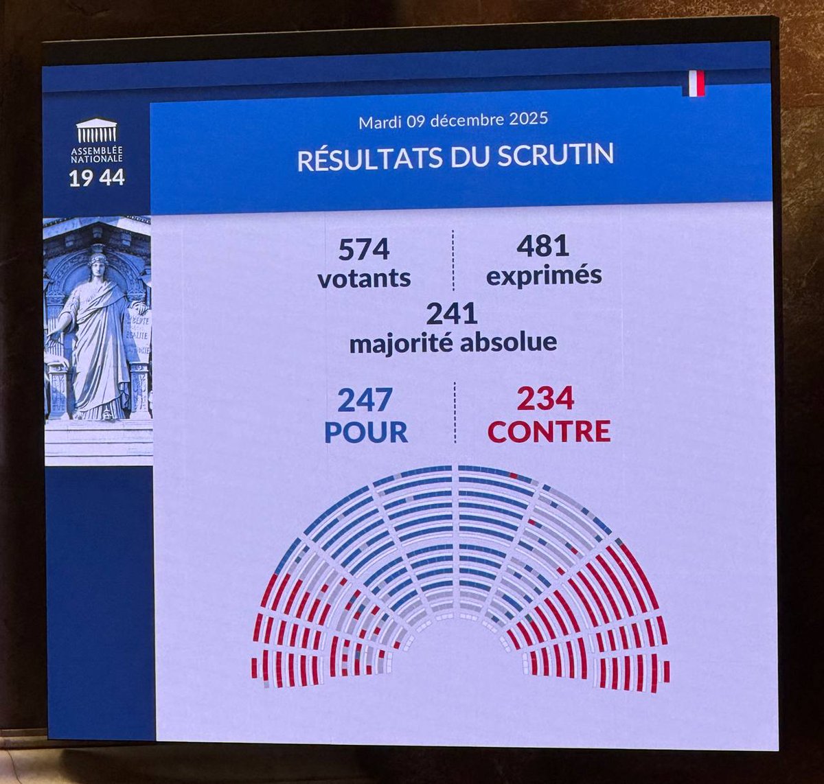 À 13 voix près, le budget de Macron est adopté.

Par son vote pour, le PS valide 4 milliards d'euros de coupes dans l'hôpital.

Nous ne le tolérons pas.

Opposition stable et sûre, LFI a voté contre.

Les mauvais jours finiront !