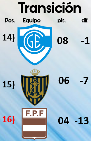 Así esta la tabla por la lucha por la permanencia para esta mitad de temporada.

Dale que podemos.

#DaleLobo🐺👊