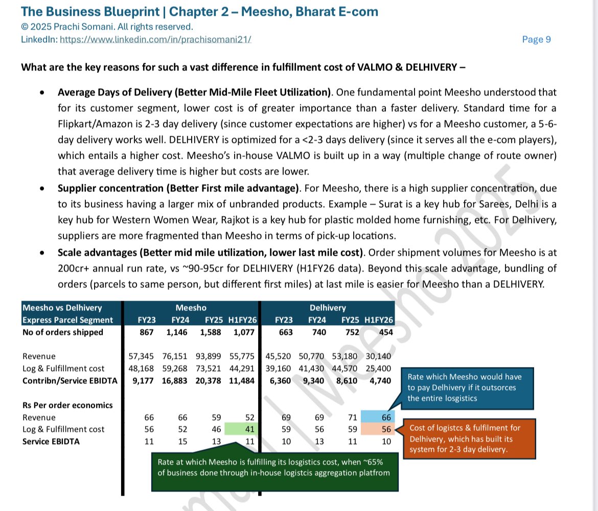 Meesho’s logistics cost of 40/order way lower than Delhivery’s 60/order. 

By understanding its customers are okay with 5-6 day delivery vs Delhivery which is optimised to do 2-3 day delivery. 

Great insights <a href="/prachisomani21/">Prachi Somani</a>

Link to note - 
bit.ly/4pQjkyU