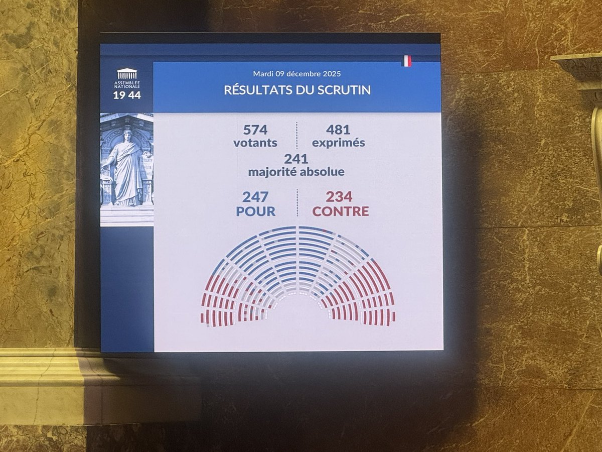 Honte aux opposants qui n’ont pas voté contre le #PLFSS2026. 
Depuis février 2025 et la non censure de Bayrou, le PS sauve la Macronie. Cette fois en votant carrément le budget défendu par le gouvernement, il intègre sa « majorité ».  
J’appelle les électeurs du NFP à leur