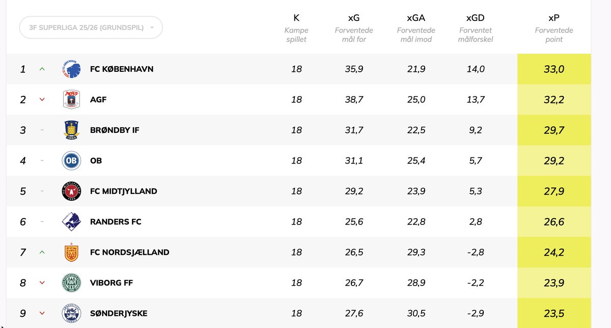 Måske har FCK ikke spillet helt så ringe som vi fans synes?  #fcklive
feedball.dk/er-fck-krise-s…
