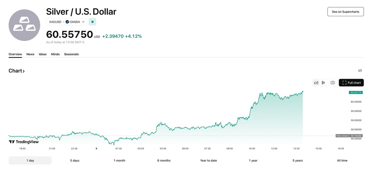 Silver crosses $60 👀 now up over 4% today