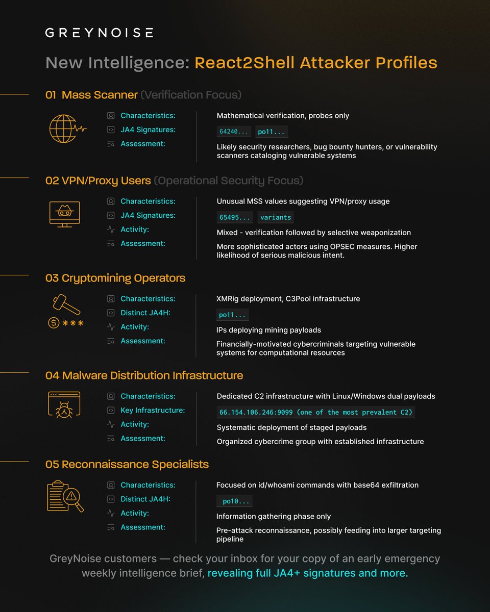 GreyNoiseIO's tweet image. 👀 React2Shell attacker profiles fresh from GreyNoise telemetry: info.greynoise.io/hubfs/PDFs-Sal…, don&apos;t miss the latest contribution from GreyNoise Labs on React2Shell: labs.greynoise.io/grimoire/2025-…

#React2Shell #Nextjs #CVE202555182 #CVE #GreyNoise