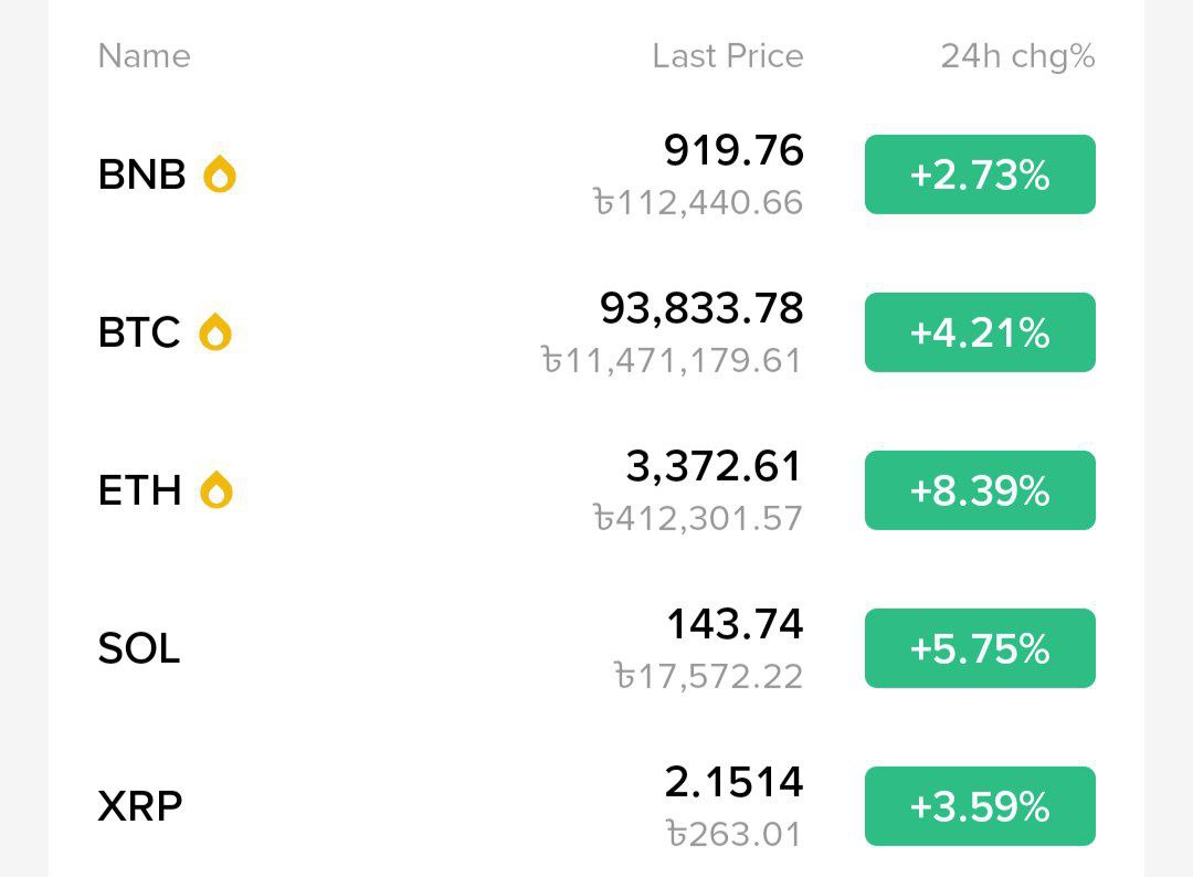CryptoRoni_'s tweet image. Market 👀

BTC, ETH, SOL, BNB, XRP 
all green, all moving

Coming 𓄀📈