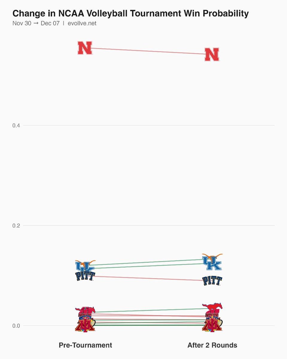 evollve's tweet image. And here's the linear scale (for Nebraska fans)