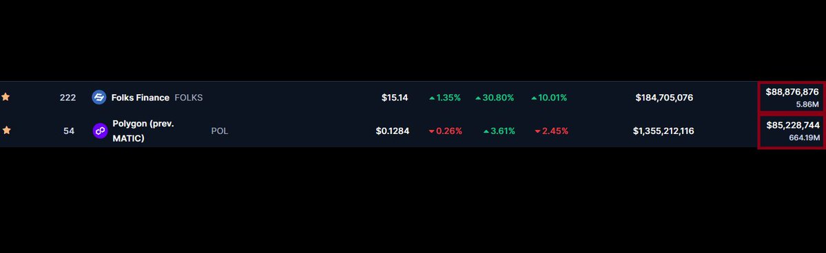 braudel_algo's tweet image. Did you know $FOLKS is doing more volume than $POL

Big respect 🫡