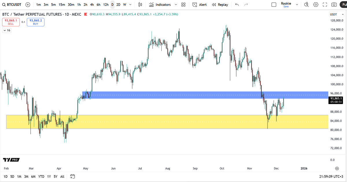 altcoinrookie's tweet photo. Bu bölgede bir süre beklemede kalacak dedik, herhangi bir değişiklik yok.

Altcoinleri hiç sormayın. Elimize çay markası gibi bıraktılar.

#Bitcoin #Altcoins $BTC https://t.co/zXd7FKOxXj