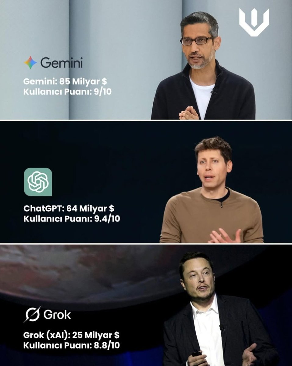 Yapay zeka girişimlerinin bütçeleri:

🟦 Gemini: 85 milyar $
🟥 ChatGPT: 64 milyar $
⬛ Grok: 25 milyar $
